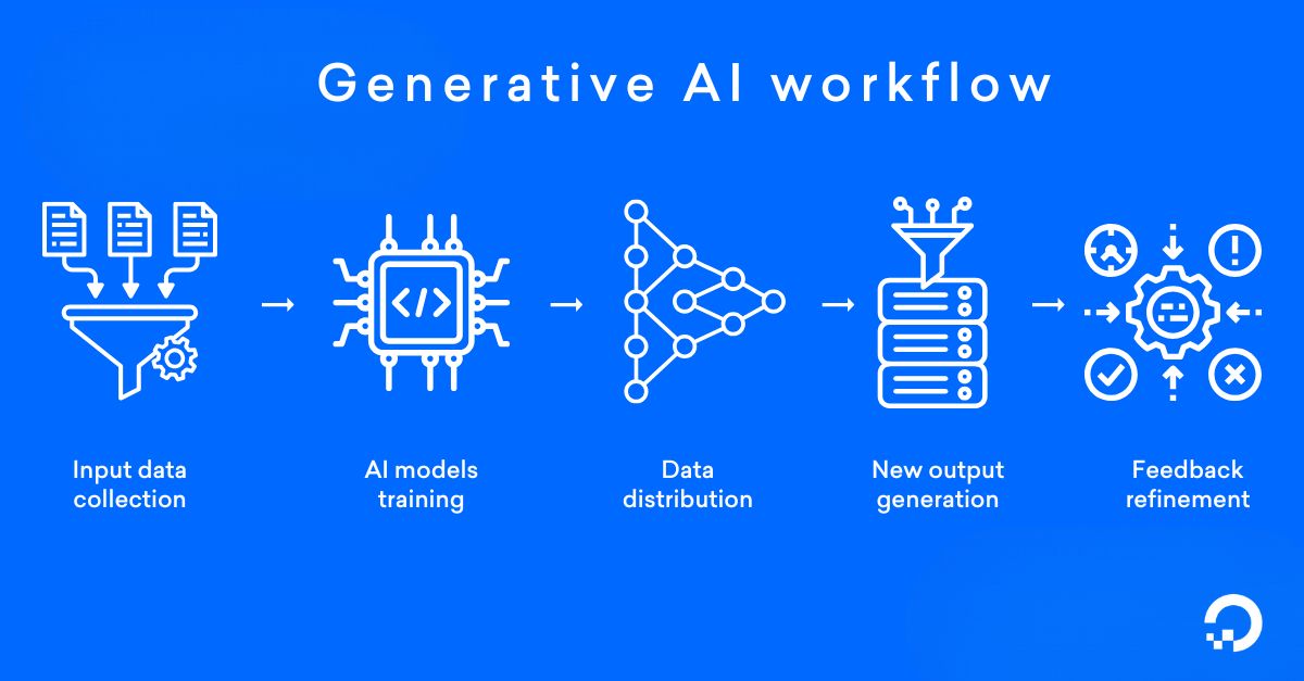 The Rise of Generative AI: Opportunities and Ethical Concerns
